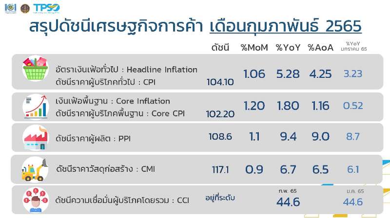 ดัชนี เงินเฟ้อ เศรษฐกิจไทย กุมภาพันธ์ 2565