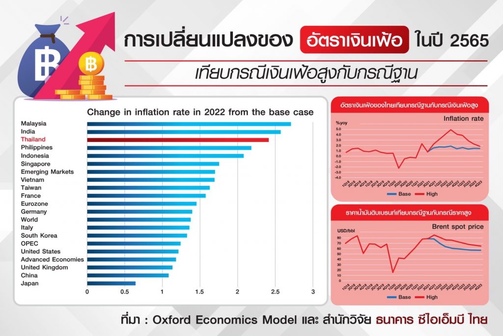 การเปลี่ยนแปลง อัตรา เงินเฟ้อ