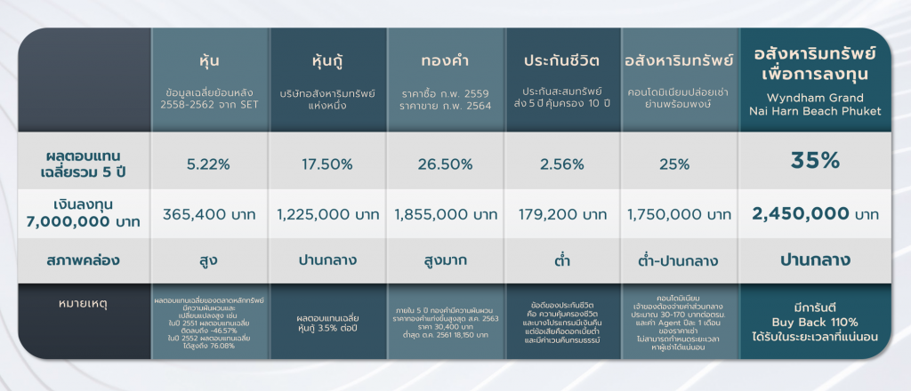 Yield, Investment Property, Investment